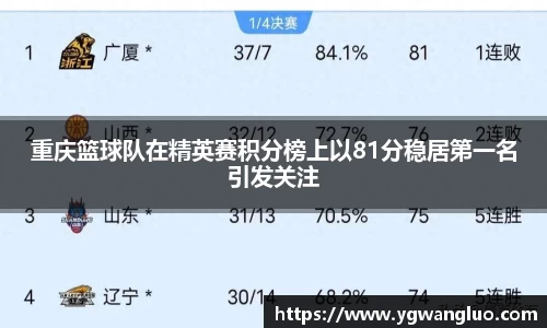 重庆篮球队在精英赛积分榜上以81分稳居第一名引发关注
